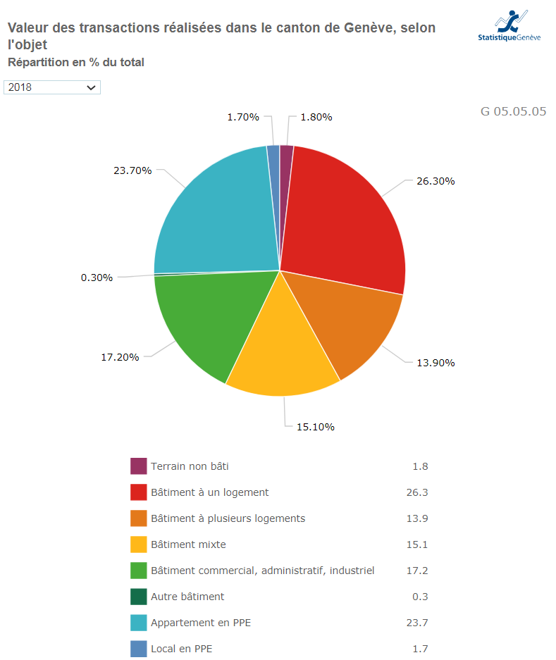 valeur transaction immobiliere geneve 2021