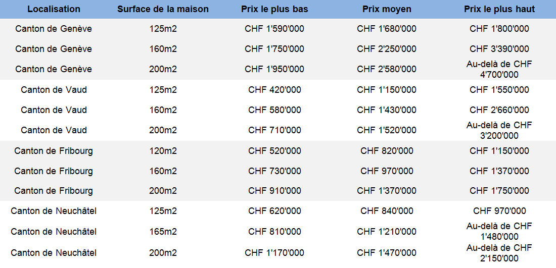 estimation prix maison 120m2 160m2 200m2 suisse