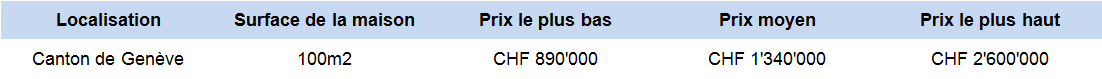 estimation prix appartement 100m2 geneve