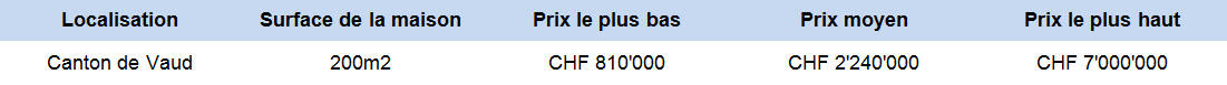 estimation prix appartement 200m2 vaud