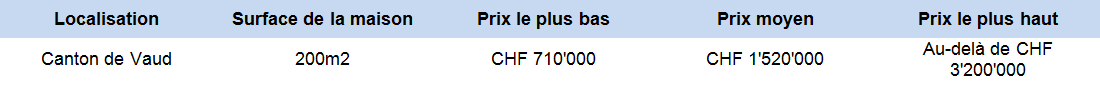 estimation prix maison 200m2 vaud