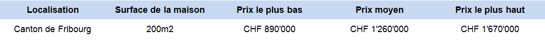 estimation prix appartement 200m2 fribourg