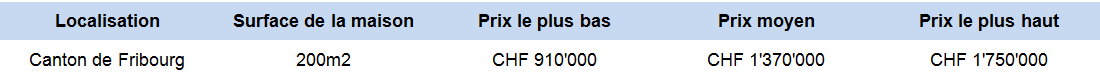 estimation prix maison 200m2 fribourg