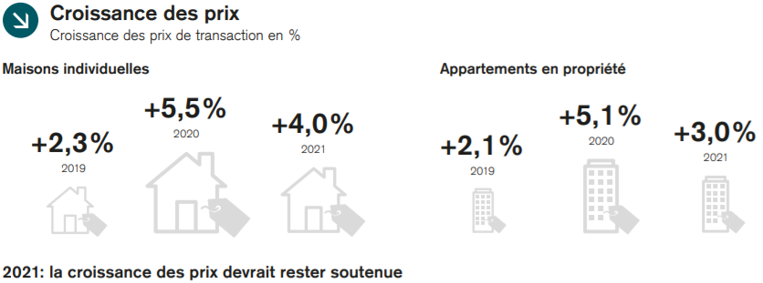 evolution prix marche immobilier suisse 2021