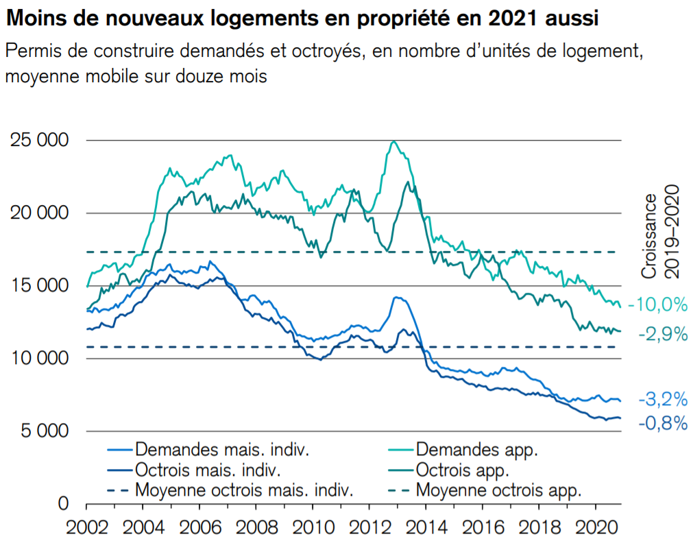 marche immobilier suisse nouvelle construction 2021 en baisse