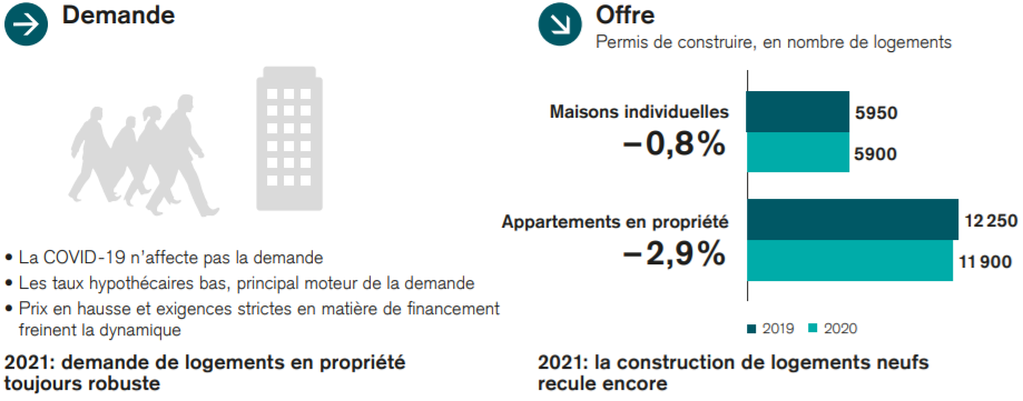prevision marche immobilier suisse 2022