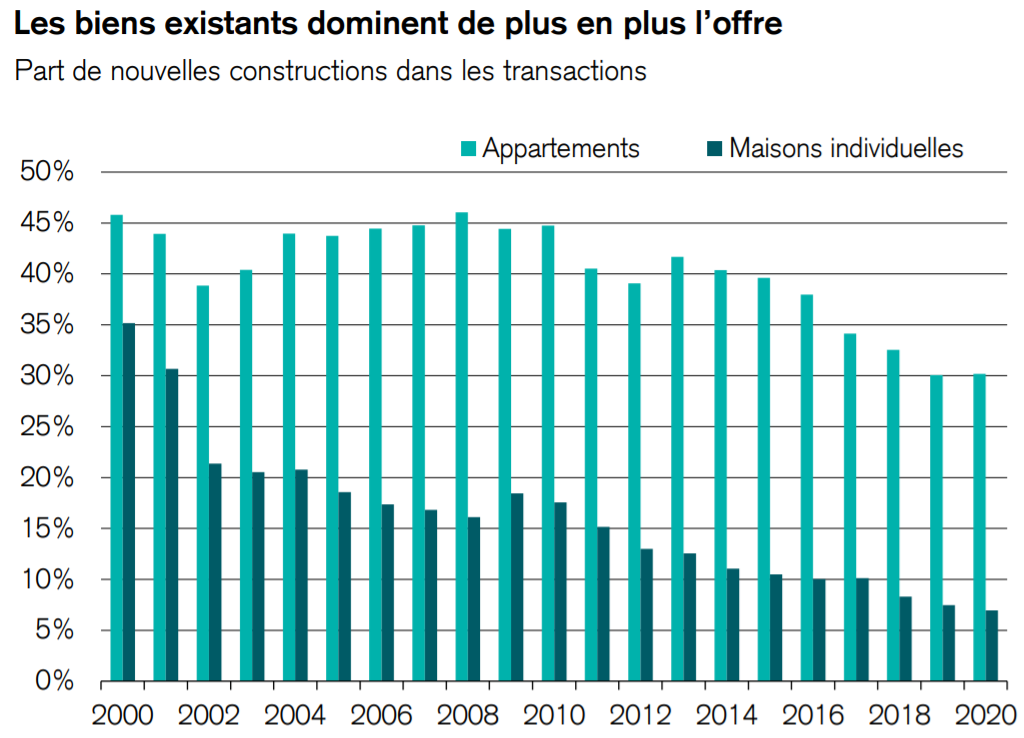 tendance marche immobilier suisse 2021