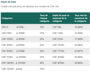 calcul taux impot gains immobiliers neuchatel