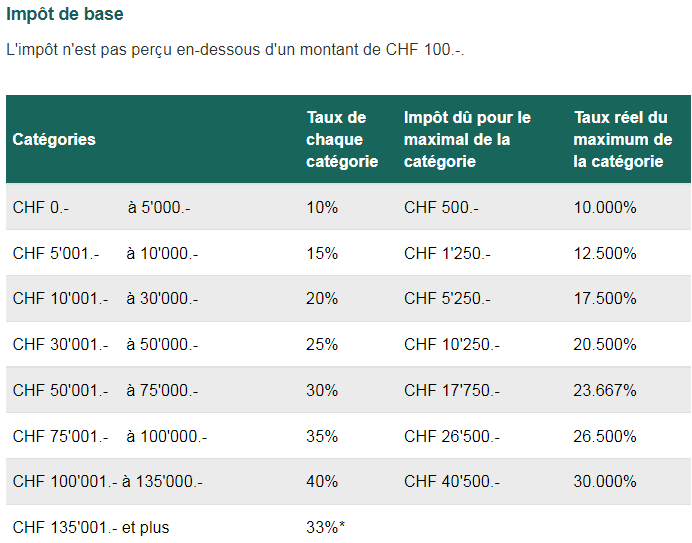 calcul taux impot gains immobiliers neuchatel