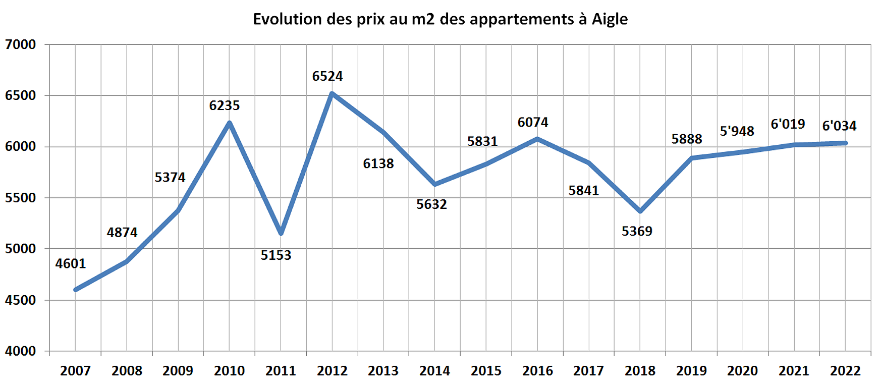 evolution prix m2 appartement aigle 2022 evolution prix m2 appartement aigle 2022