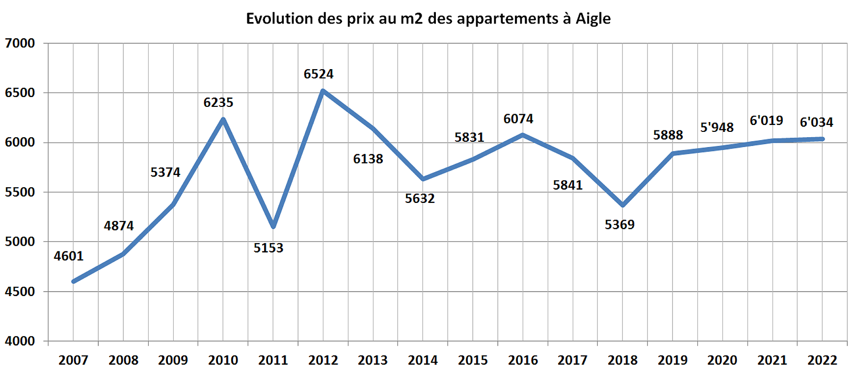 evolution prix m2 appartement aigle 2022