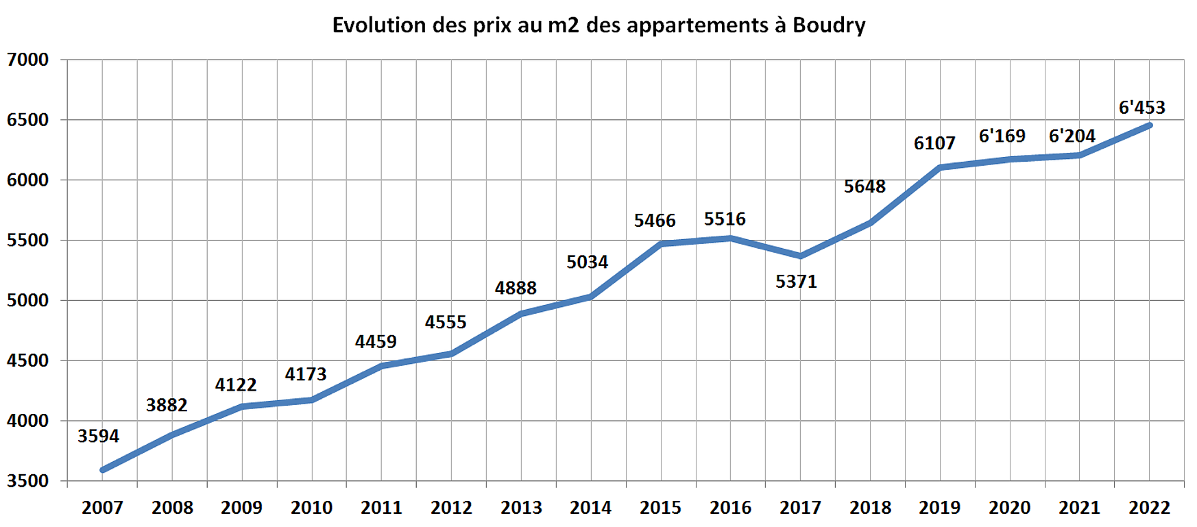 evolution prix m2 appartement boudry 2022 evolution prix m2 appartement boudry 2022