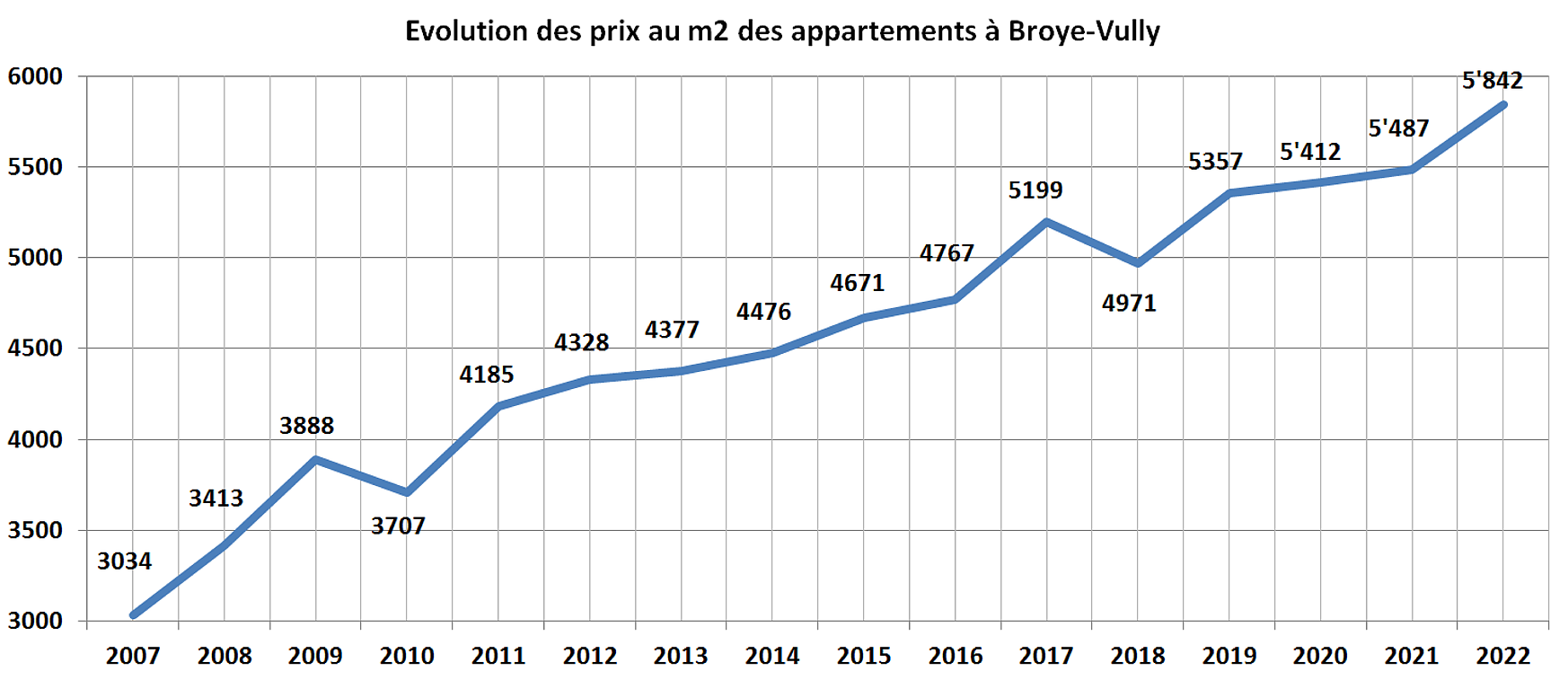 evolution prix m2 appartement broye vully 2022 evolution prix m2 appartement broye vully 2022