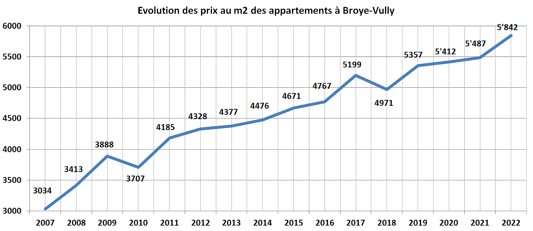 evolution prix m2 appartement broye vully 2022