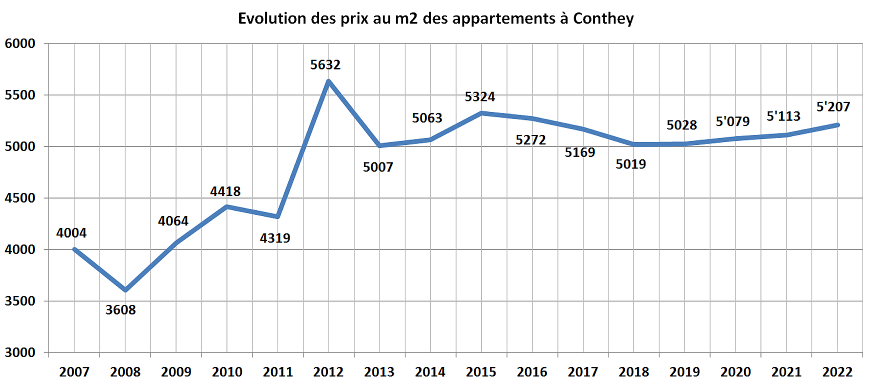 evolution prix m2 appartement conthey 2022