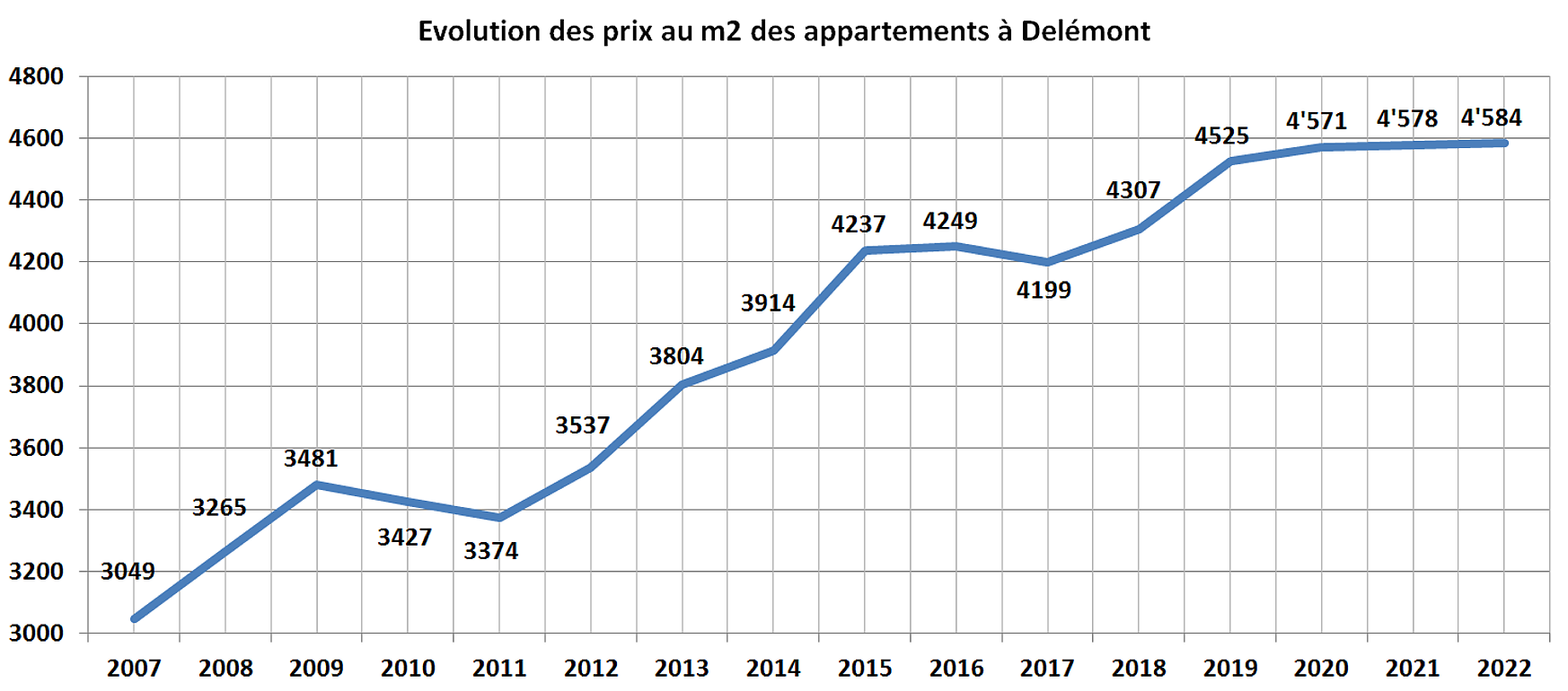 evolution prix m2 appartement delemont 2022 evolution prix m2 appartement delemont 2022