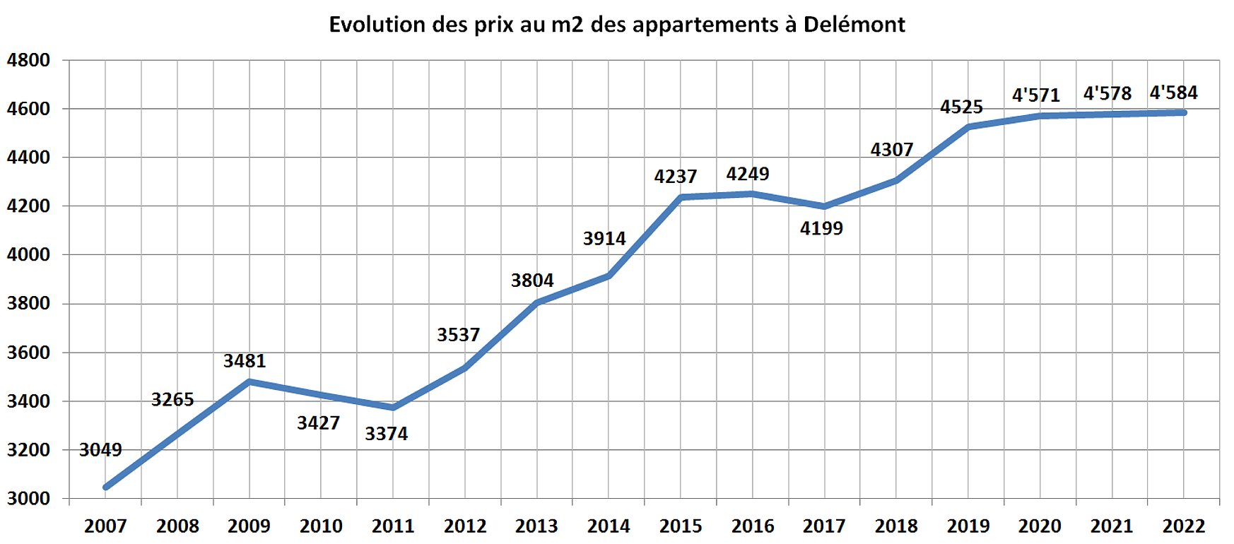 evolution prix m2 appartement delemont 2022