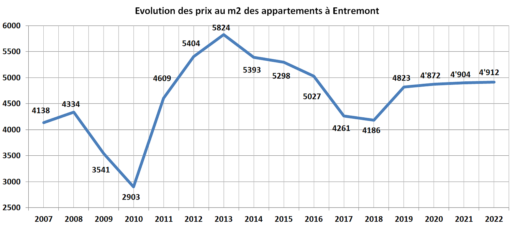 evolution prix m2 appartement entremont 2022 evolution prix m2 appartement entremont 2022