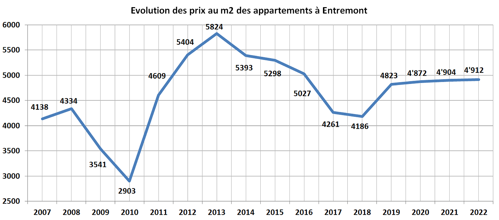 evolution prix m2 appartement entremont 2022