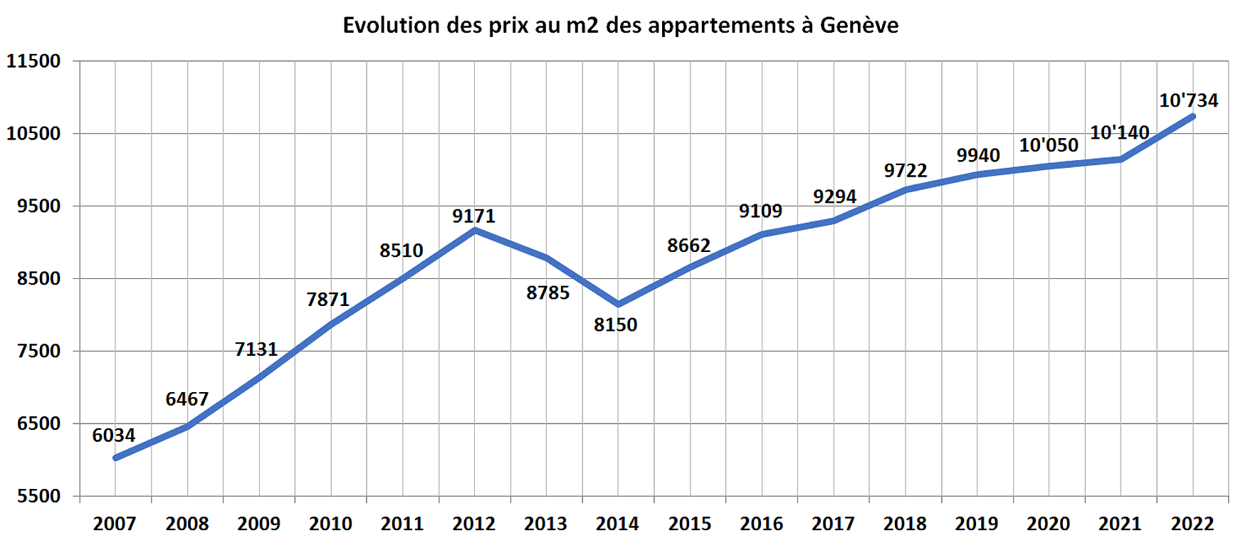 evolution prix m2 appartement geneve 2022