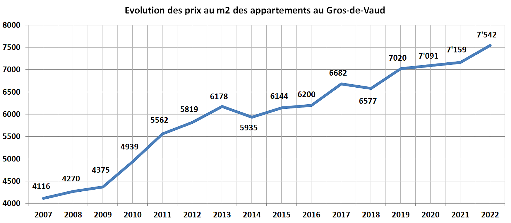 evolution prix m2 appartement gros de vaud 2022