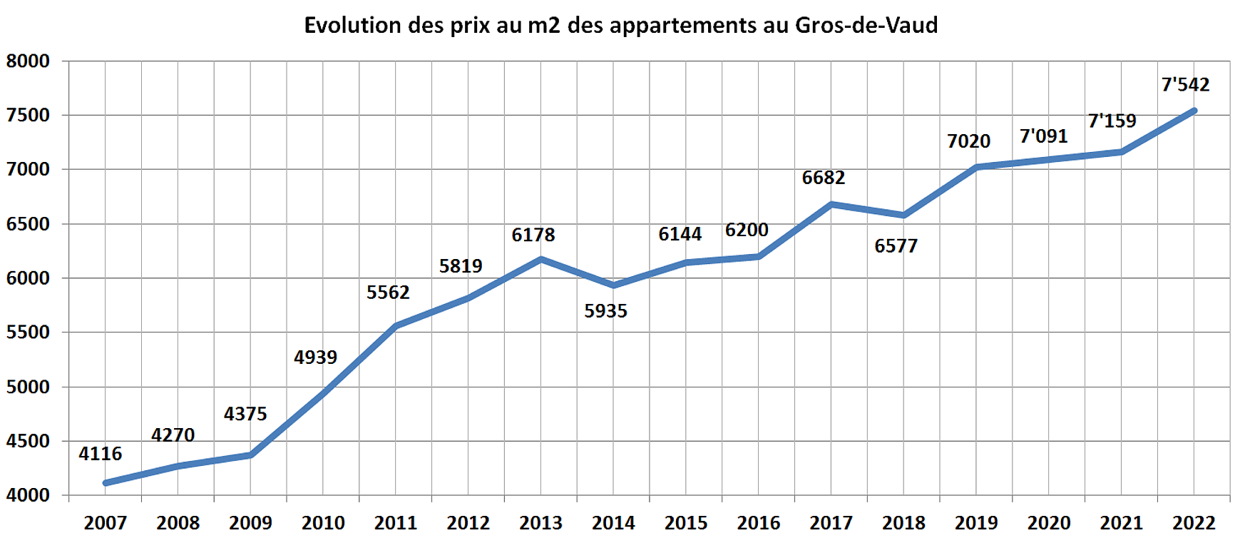 evolution prix m2 appartement gros de vaud 2022 evolution prix m2 appartement gros de vaud 2022