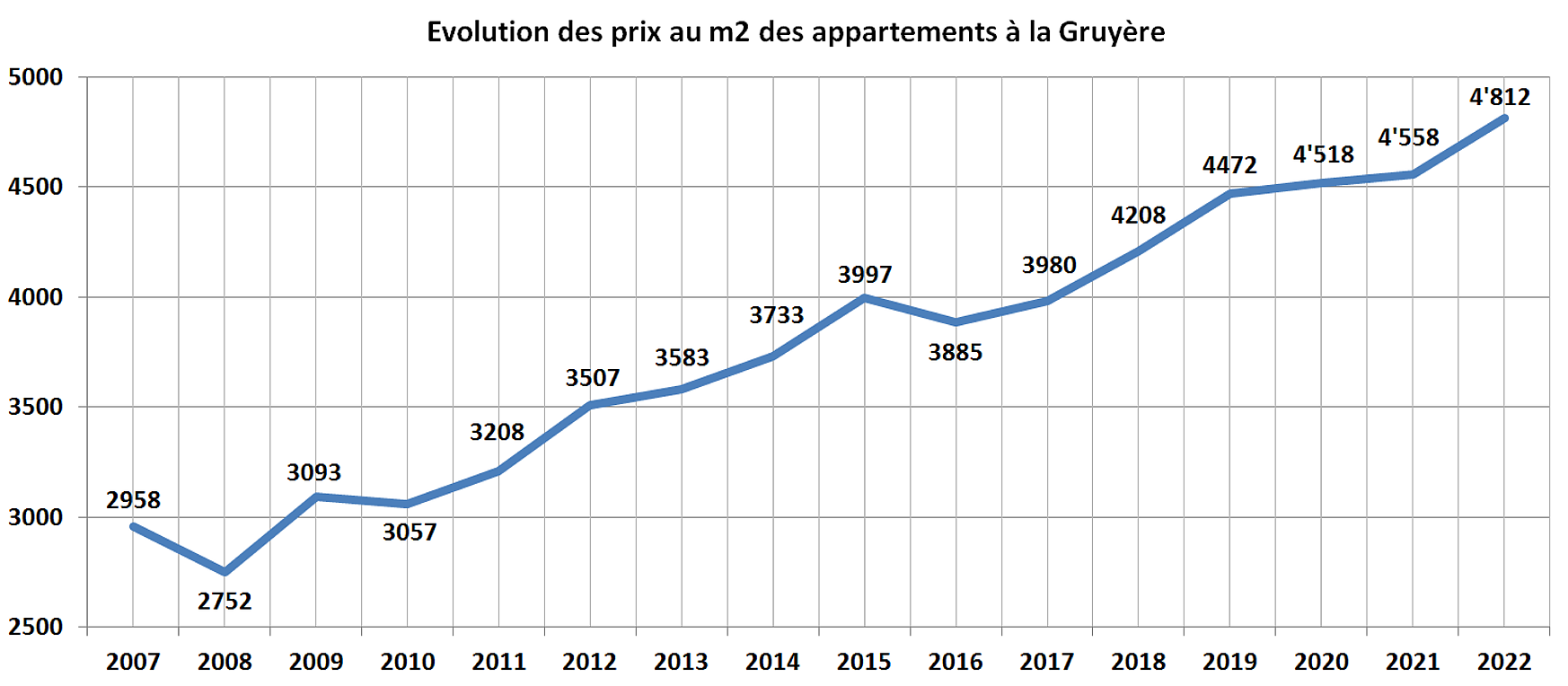 evolution prix m2 appartement la gruyere 2022 evolution prix m2 appartement la gruyere 2022