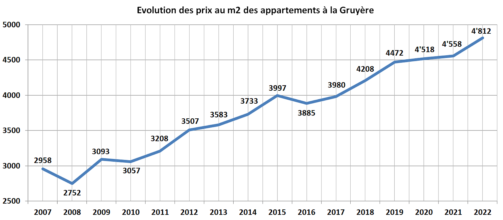 evolution prix m2 appartement la gruyere 2022