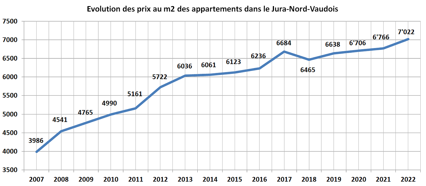 evolution prix m2 appartement jura nord vaudois 2022