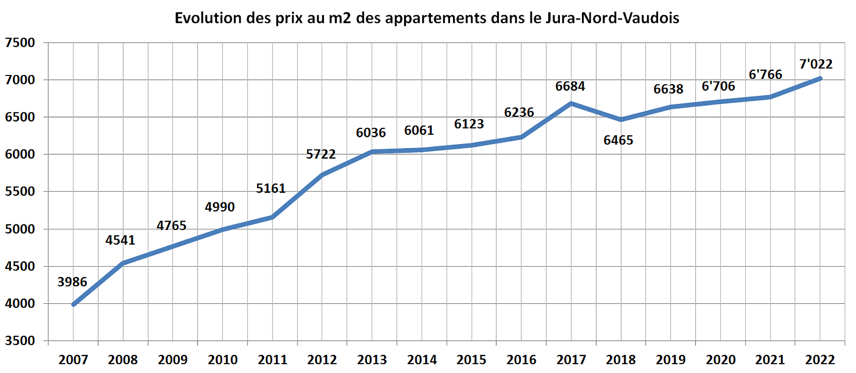 evolution prix m2 appartement jura nord vaudois 2022 evolution prix m2 appartement jura nord vaudois 2022