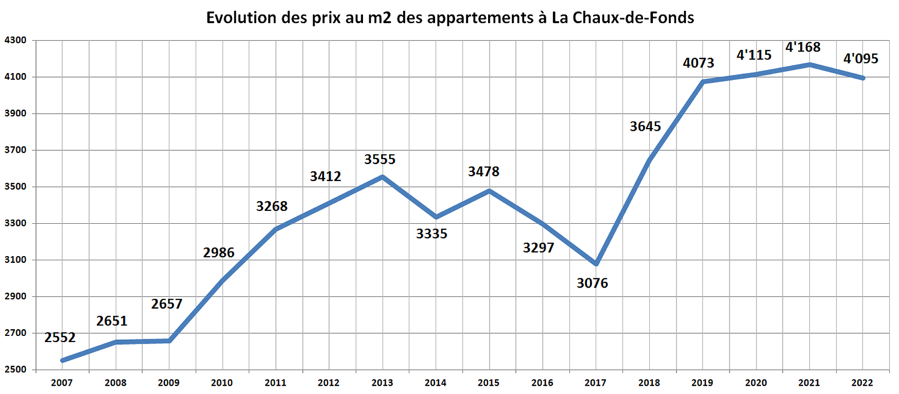 evolution prix m2 appartement la chaux de fonds 2022 evolution prix m2 appartement la chaux de fonds 2022
