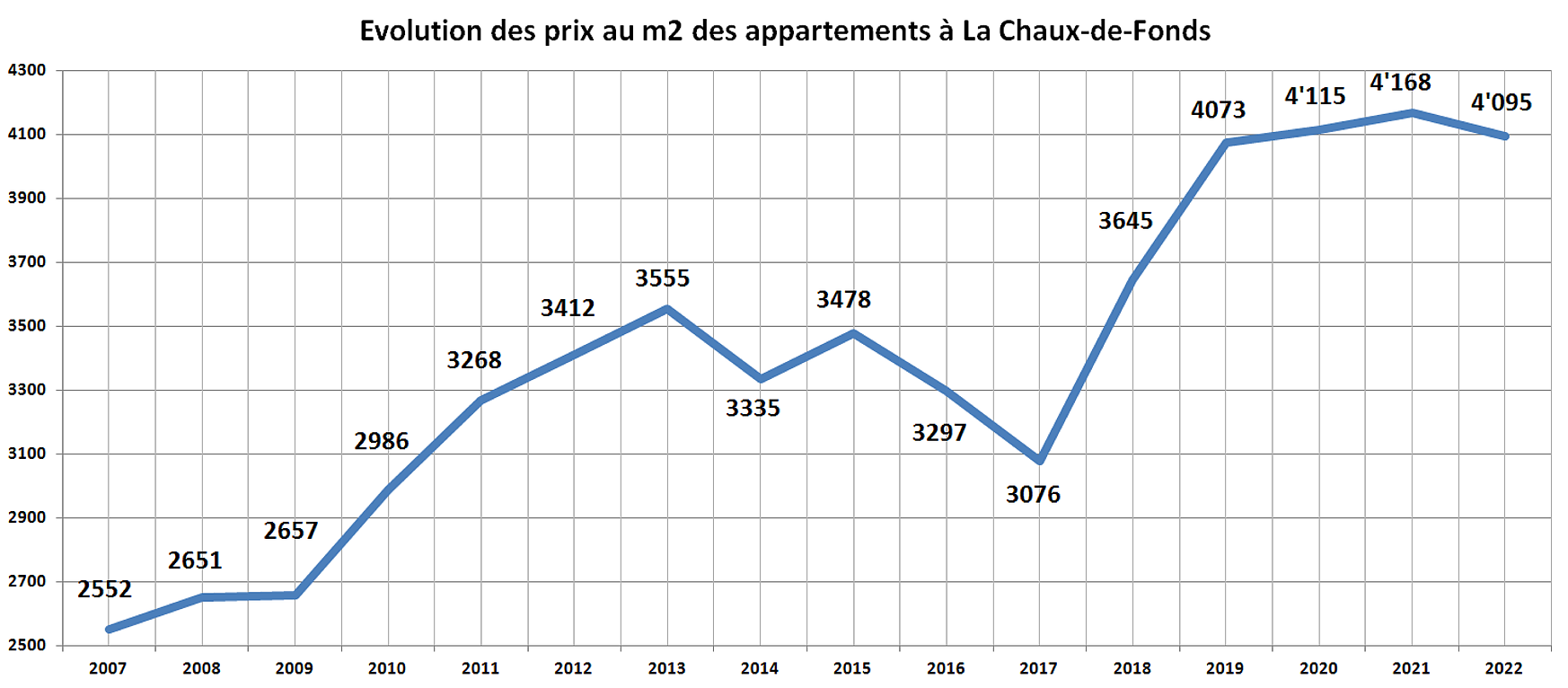 evolution prix m2 appartement la chaux de fonds 2022