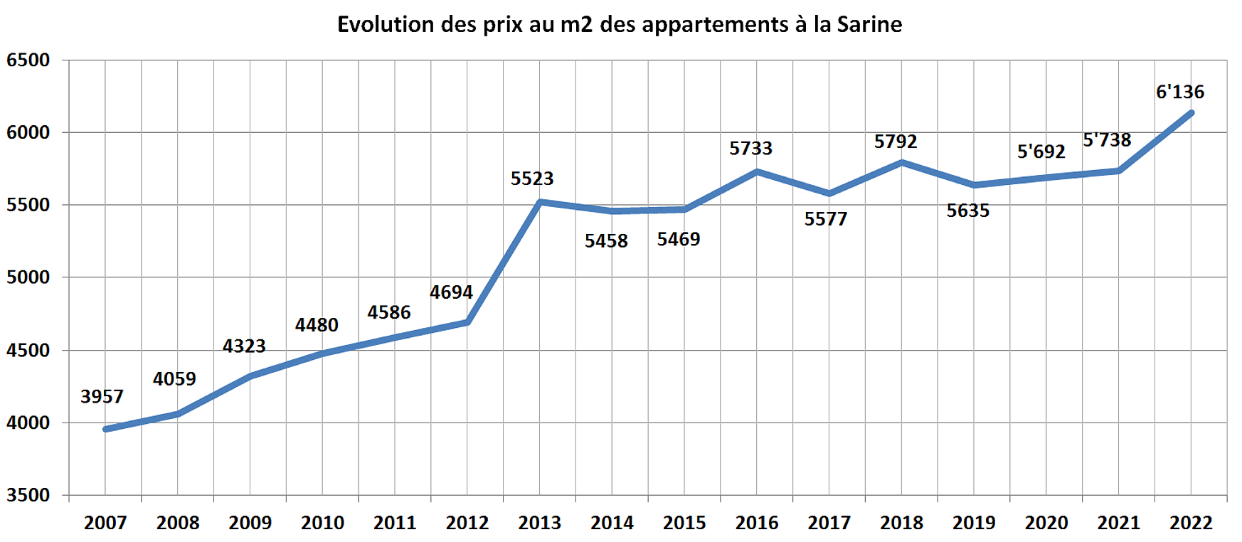evolution prix m2 appartement la sarine 2022