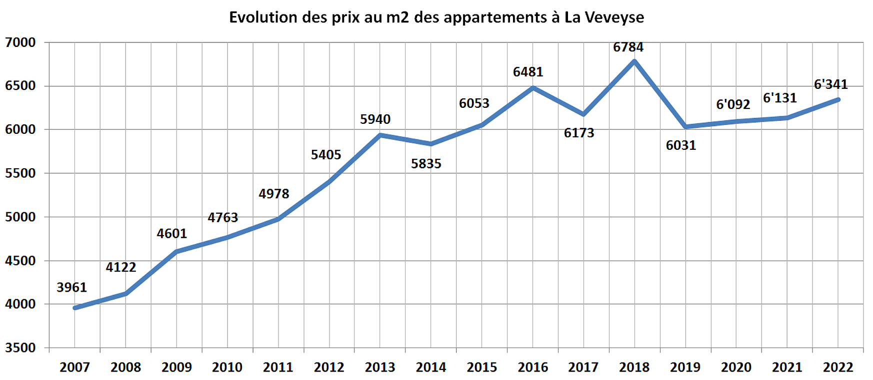 evolution prix m2 appartement la veveyse 2022 evolution prix m2 appartement la veveyse 2022
