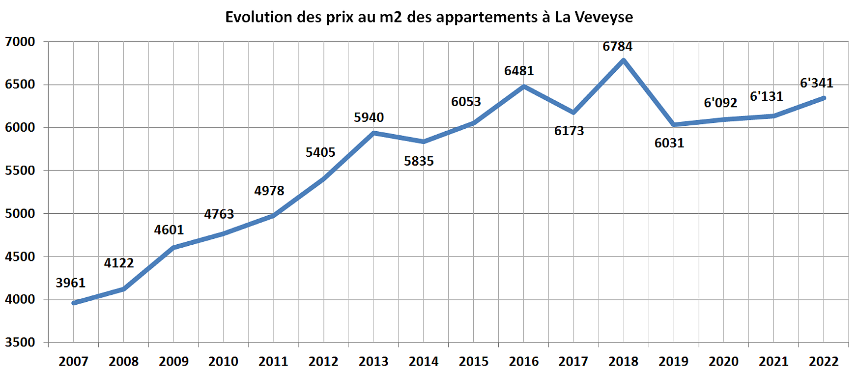 evolution prix m2 appartement la veveyse 2022