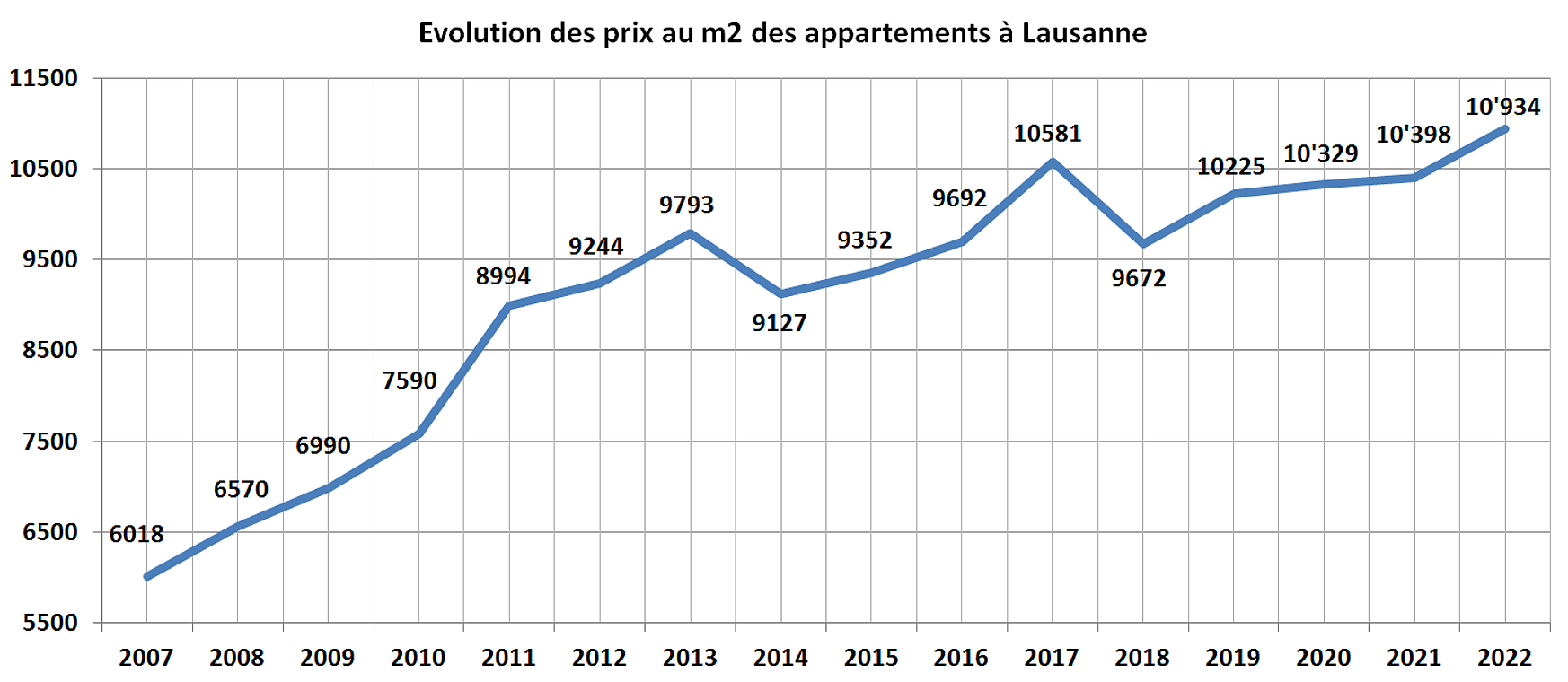 evolution prix m2 appartement lausanne 2022 evolution prix m2 appartement lausanne 2022