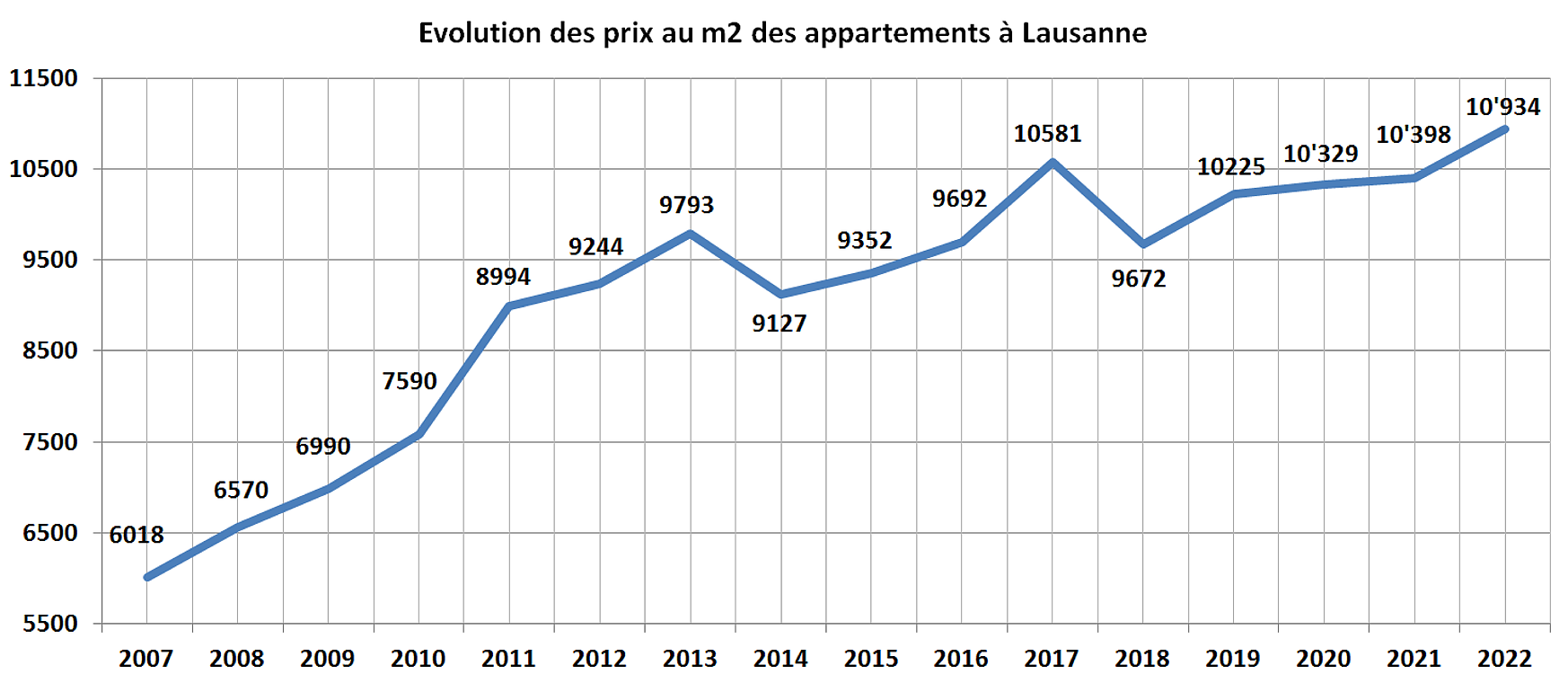 evolution prix m2 appartement lausanne 2022