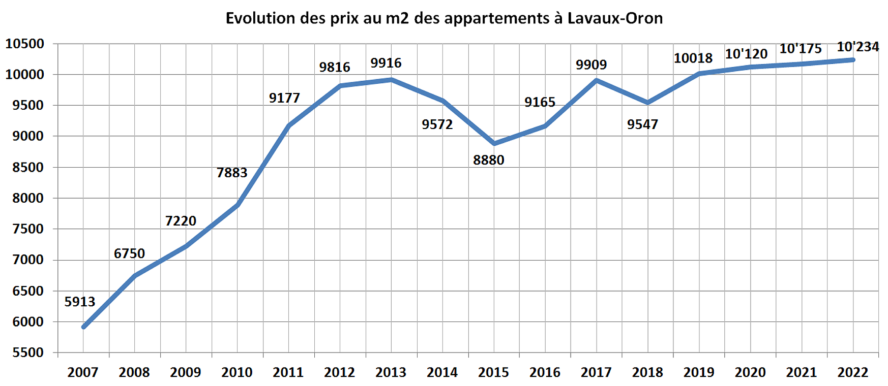 evolution prix m2 appartement lavaux oron 2022 evolution prix m2 appartement lavaux oron 2022