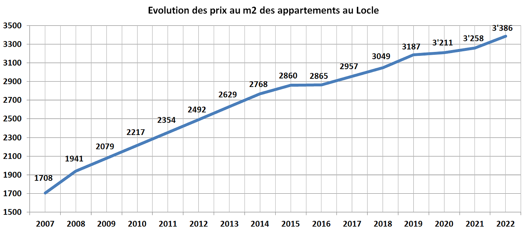 evolution prix m2 appartement le locle 2022