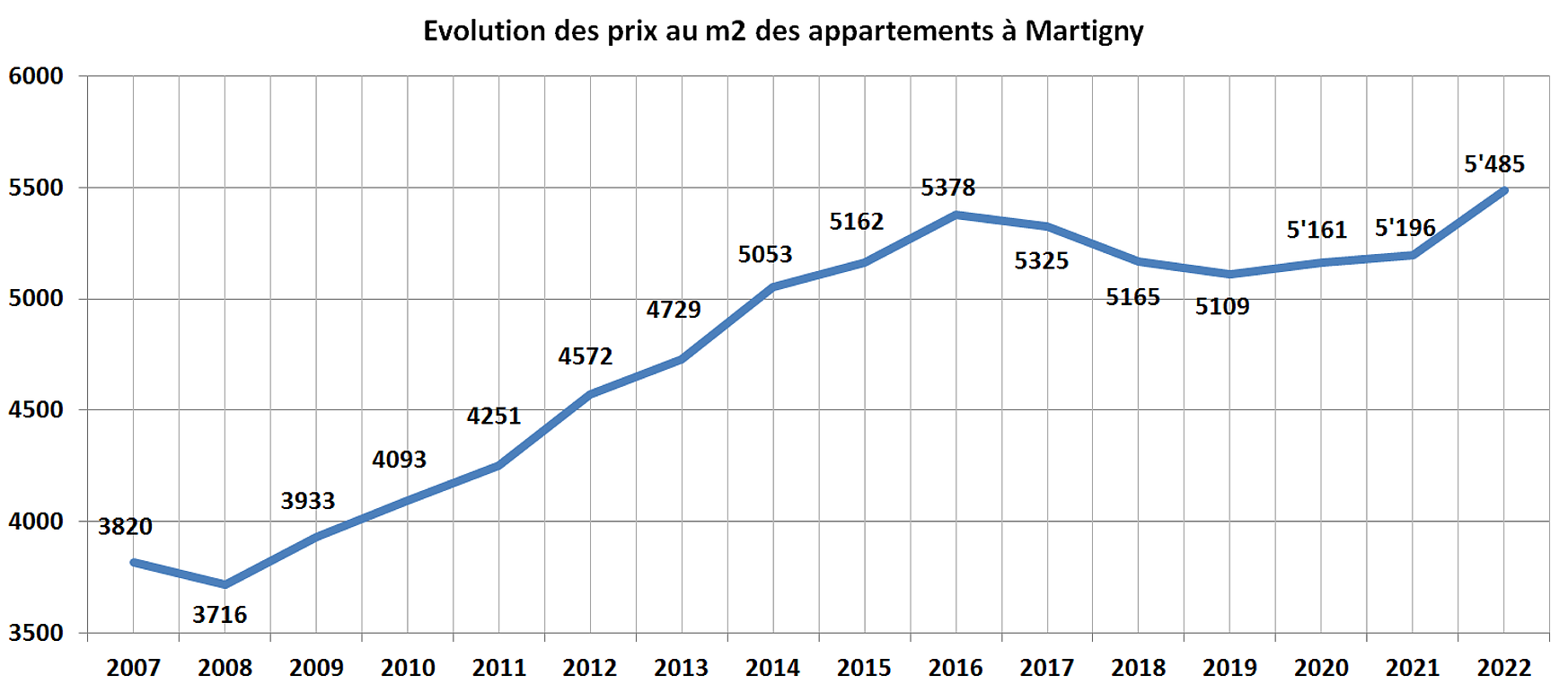 evolution prix m2 appartement martigny 2022