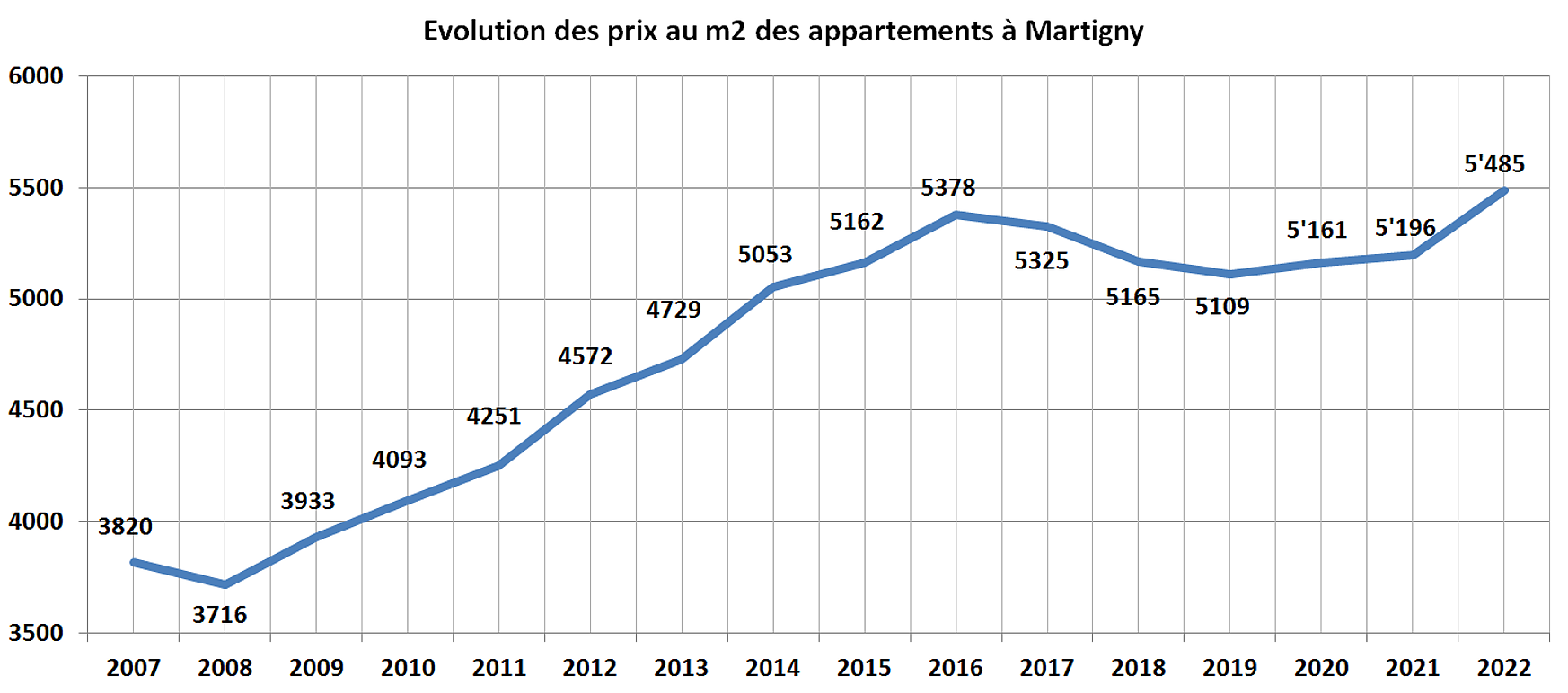 evolution prix m2 appartement martigny 2022 evolution prix m2 appartement martigny 2022