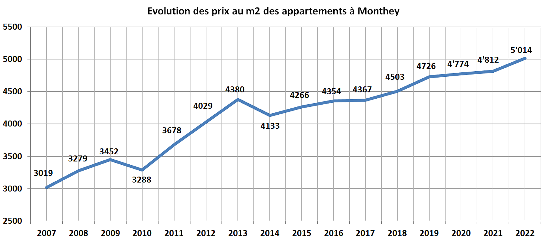 evolution prix m2 appartement monthey 2022 evolution prix m2 appartement monthey 2022