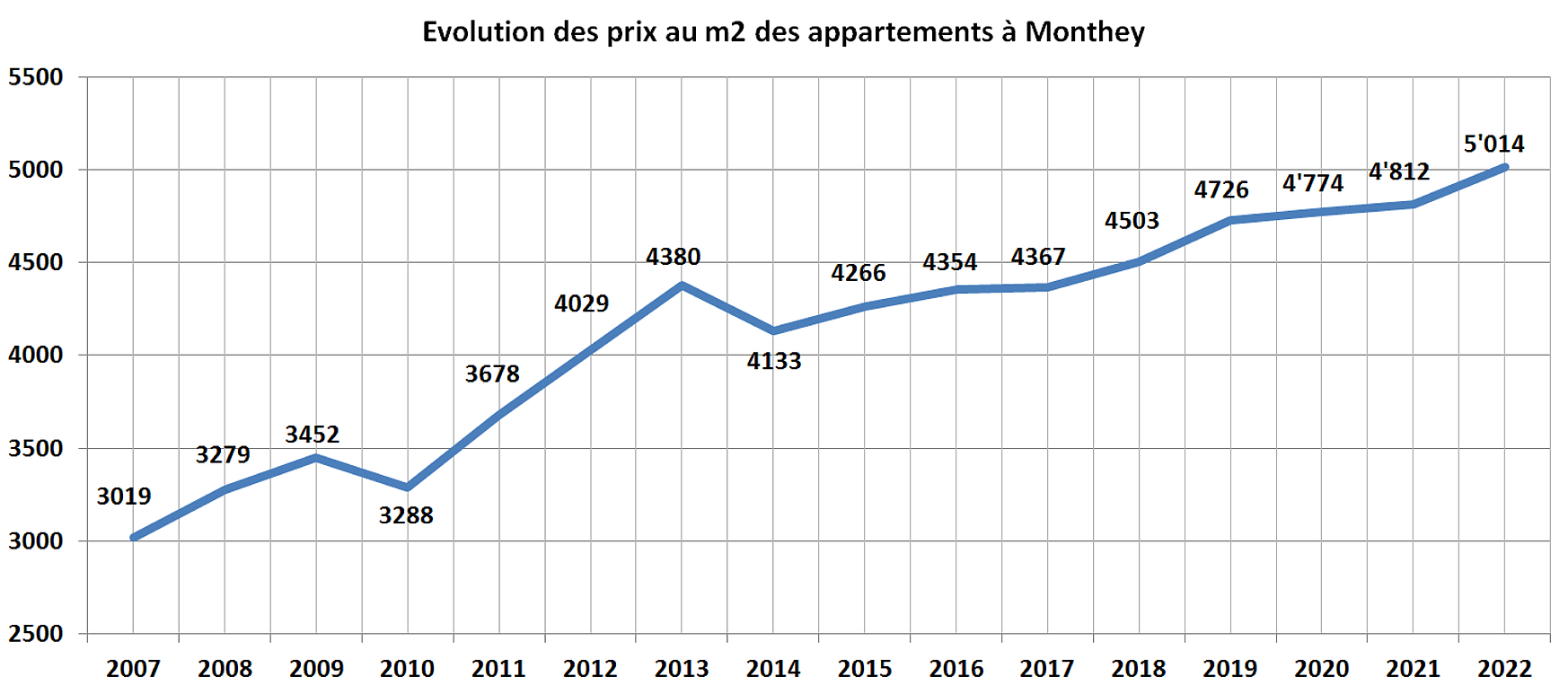 evolution prix m2 appartement monthey 2022