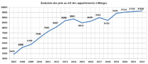 evolution prix m2 appartement morges 2022