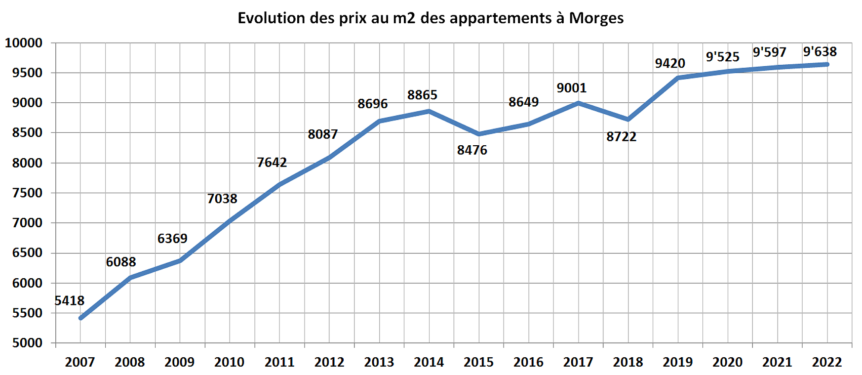 evolution prix m2 appartement morges 2022 evolution prix m2 appartement morges 2022