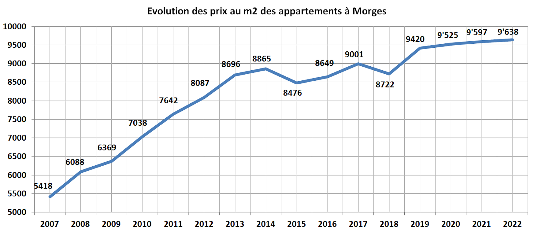 evolution prix m2 appartement morges 2022