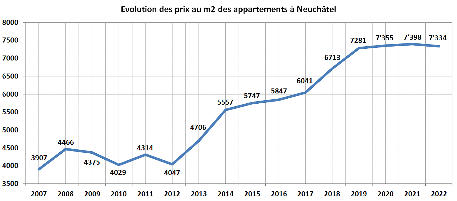 evolution prix m2 appartement neuchatel 2022 evolution prix m2 appartement neuchatel 2022
