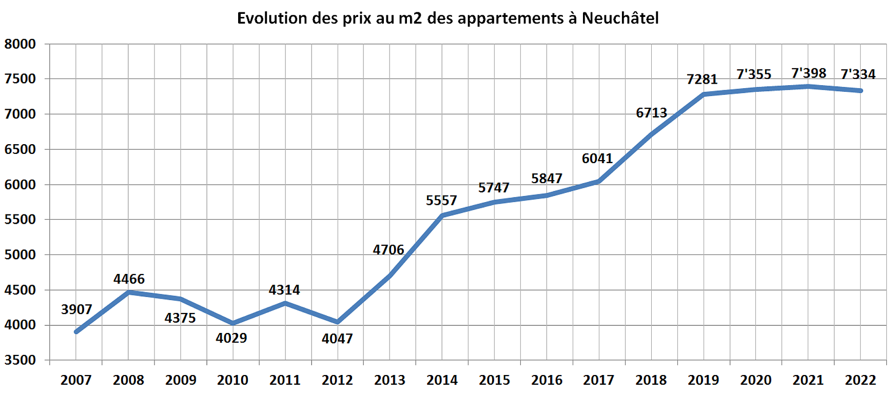 evolution prix m2 appartement neuchatel 2022