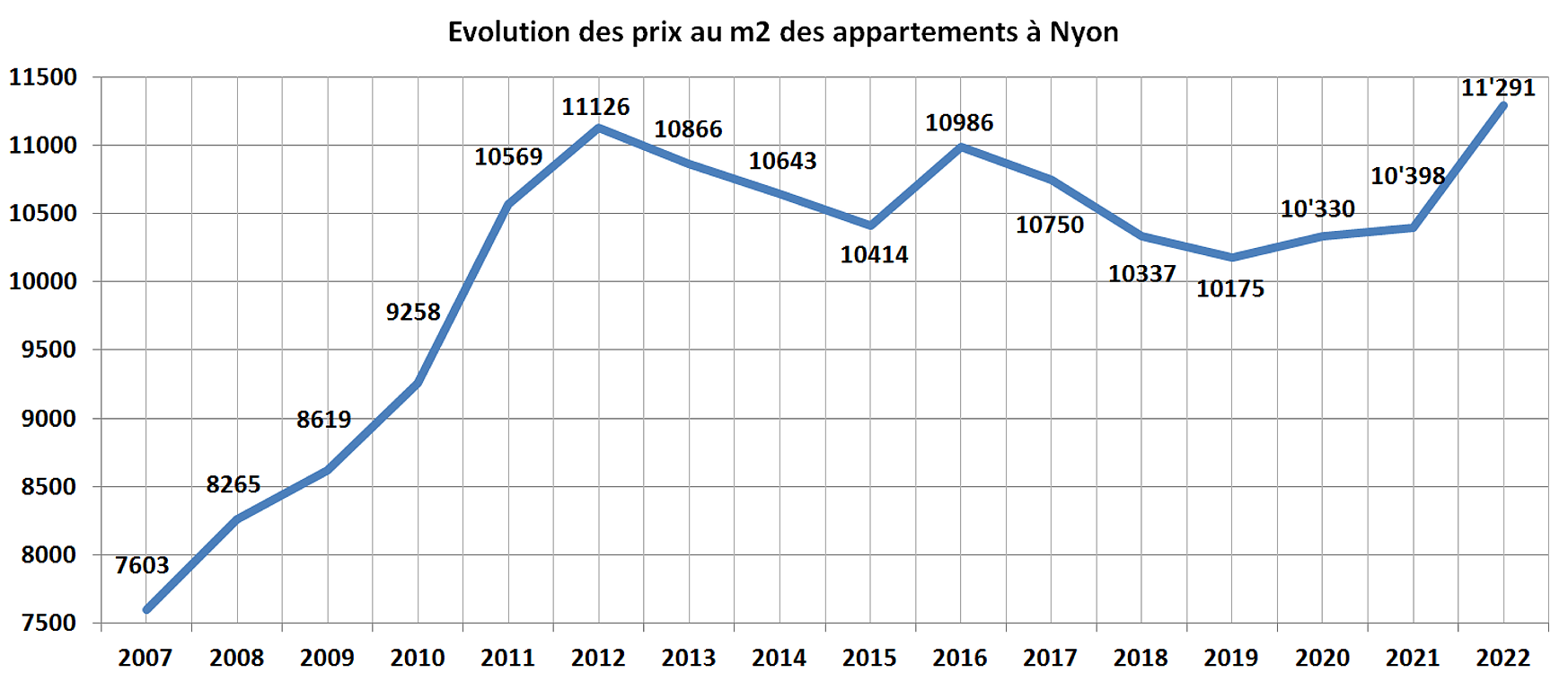 evolution prix m2 appartement nyon 2022 evolution prix m2 appartement nyon 2022