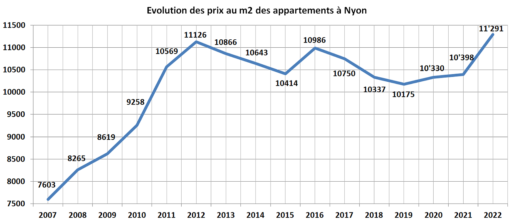 evolution prix m2 appartement nyon 2022